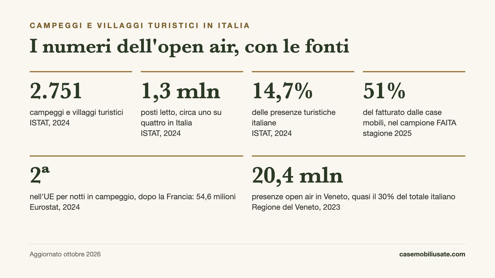 I numeri dell'open air in Italia: 2.751 campeggi e villaggi, 1,3 milioni di posti letto, 14,7% delle presenze turistiche, 51% del fatturato dalle case mobili nel campione FAITA
